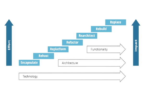 Legacy Modernization Diagram